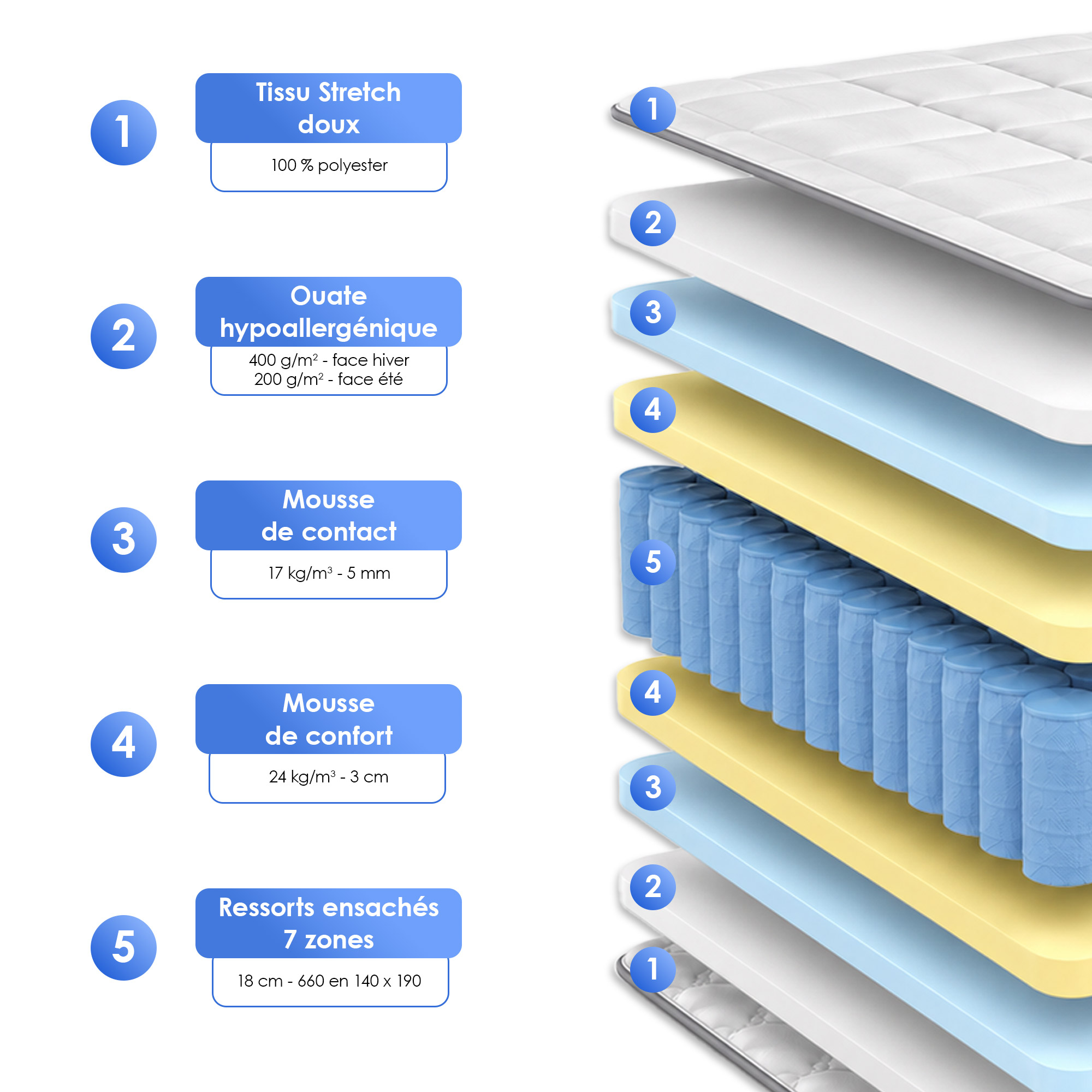 Composition du matelas MAX avec ressorts ensachés et faces de couchage